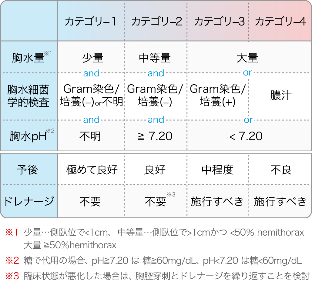 肺炎随伴性胸水のリスク分類