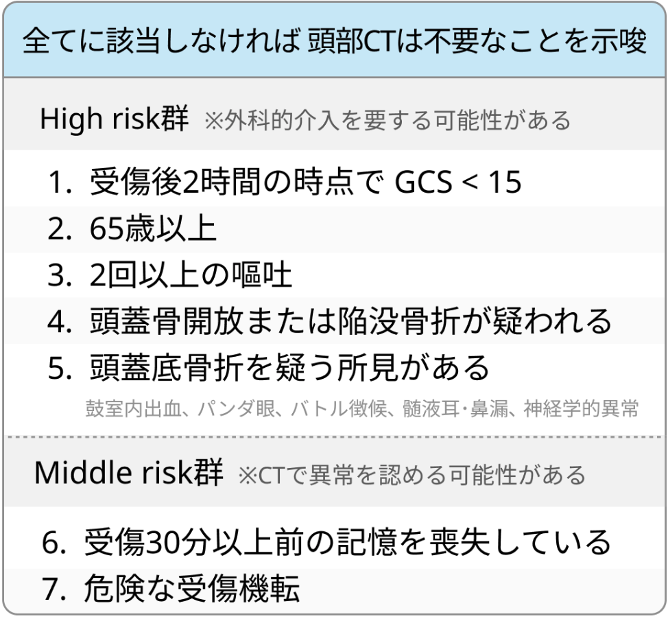 カナダ頭部CTルール (CCHR)