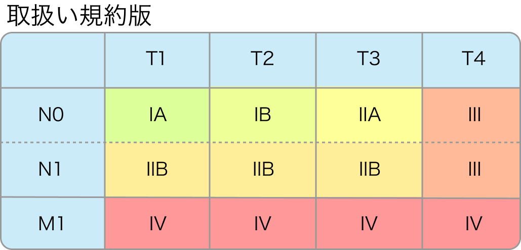 膵癌のTNM臨床病期分類