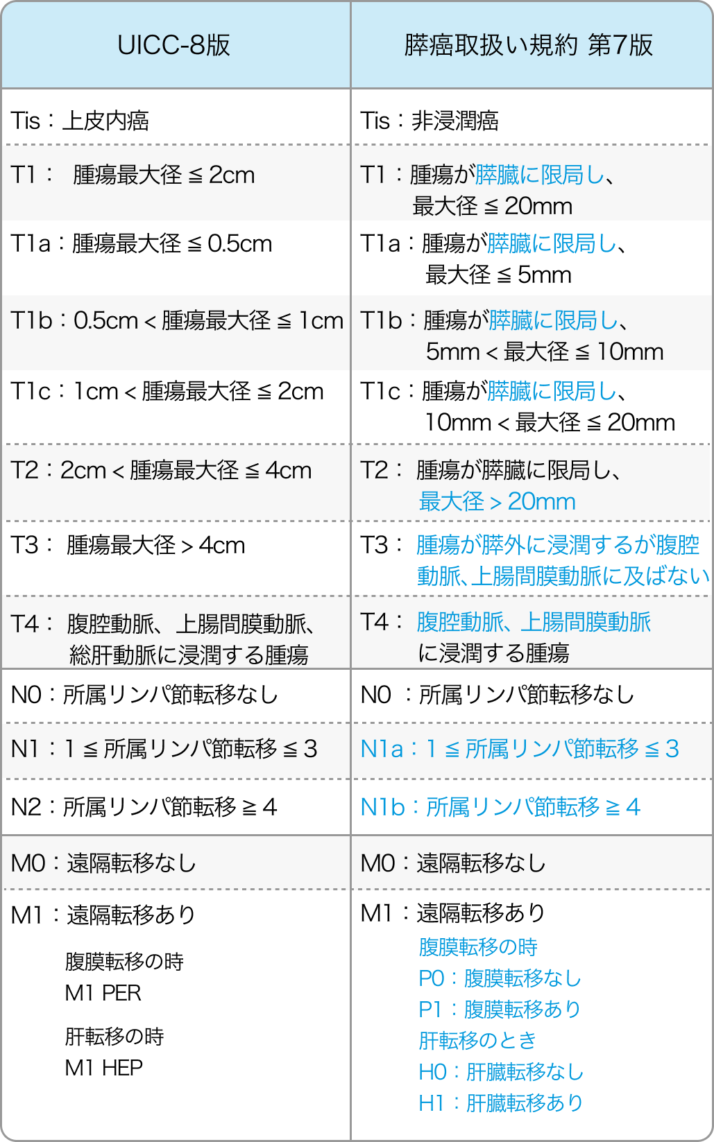 膵癌のTNM臨床病期分類