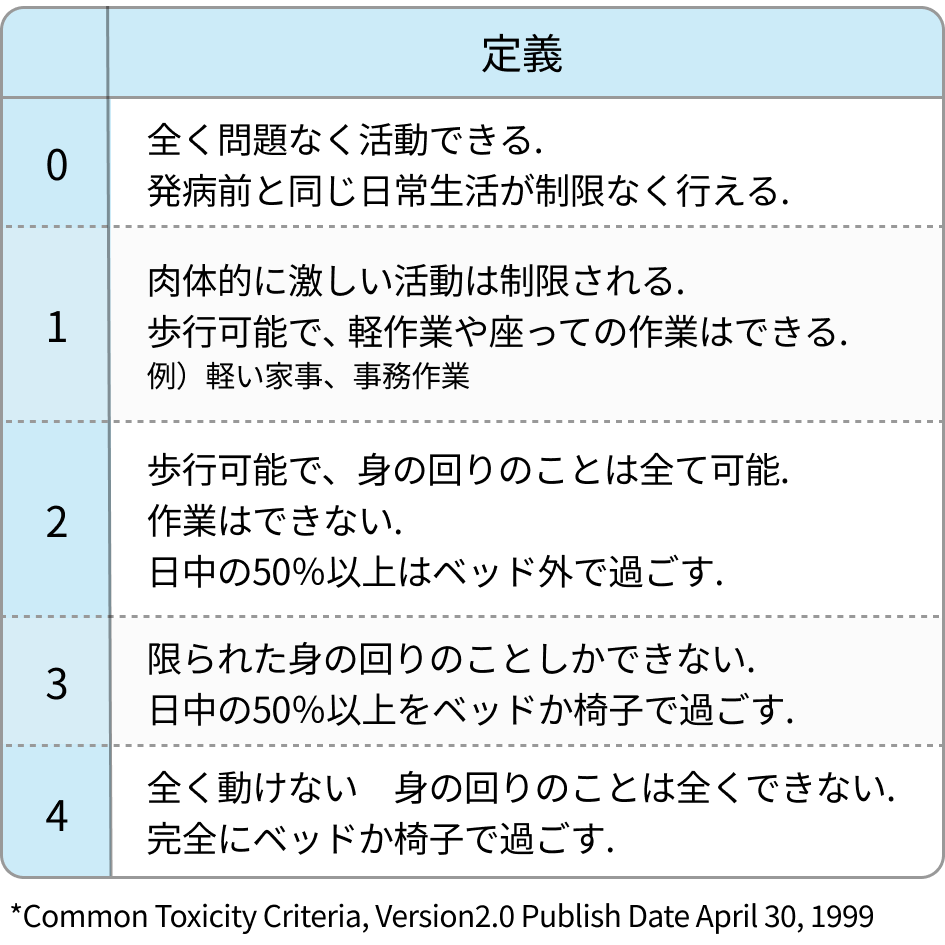 ECOGのPerformance Status (PS)