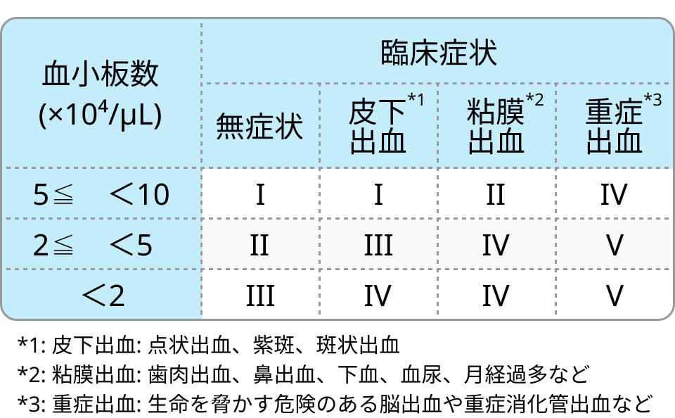 ITP重症度分類