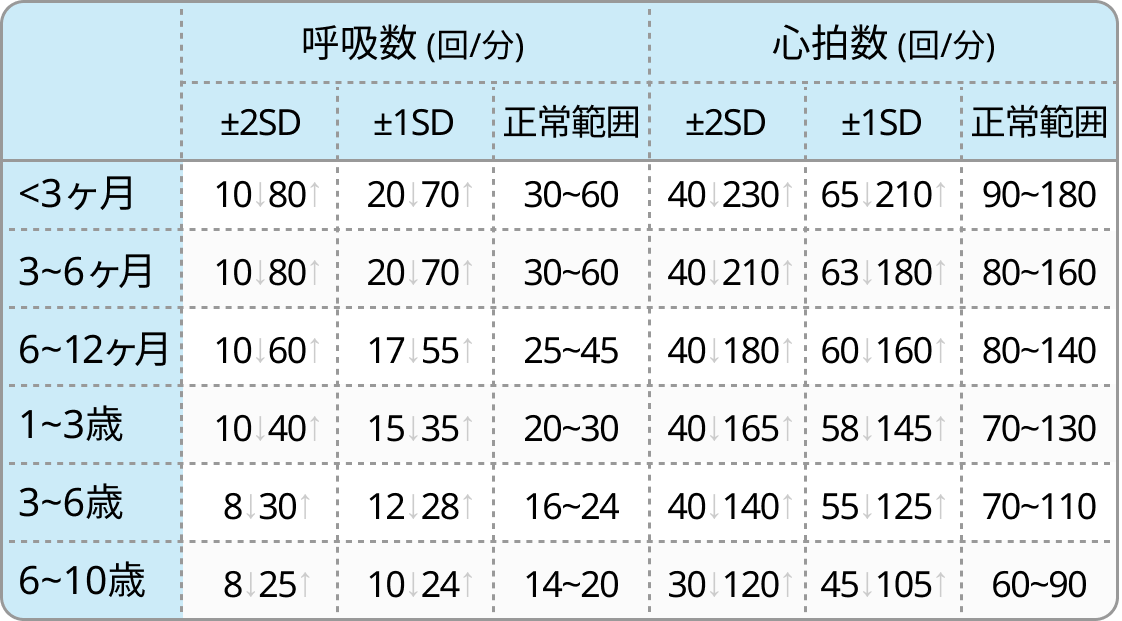 小児のバイタルサイン正常範囲