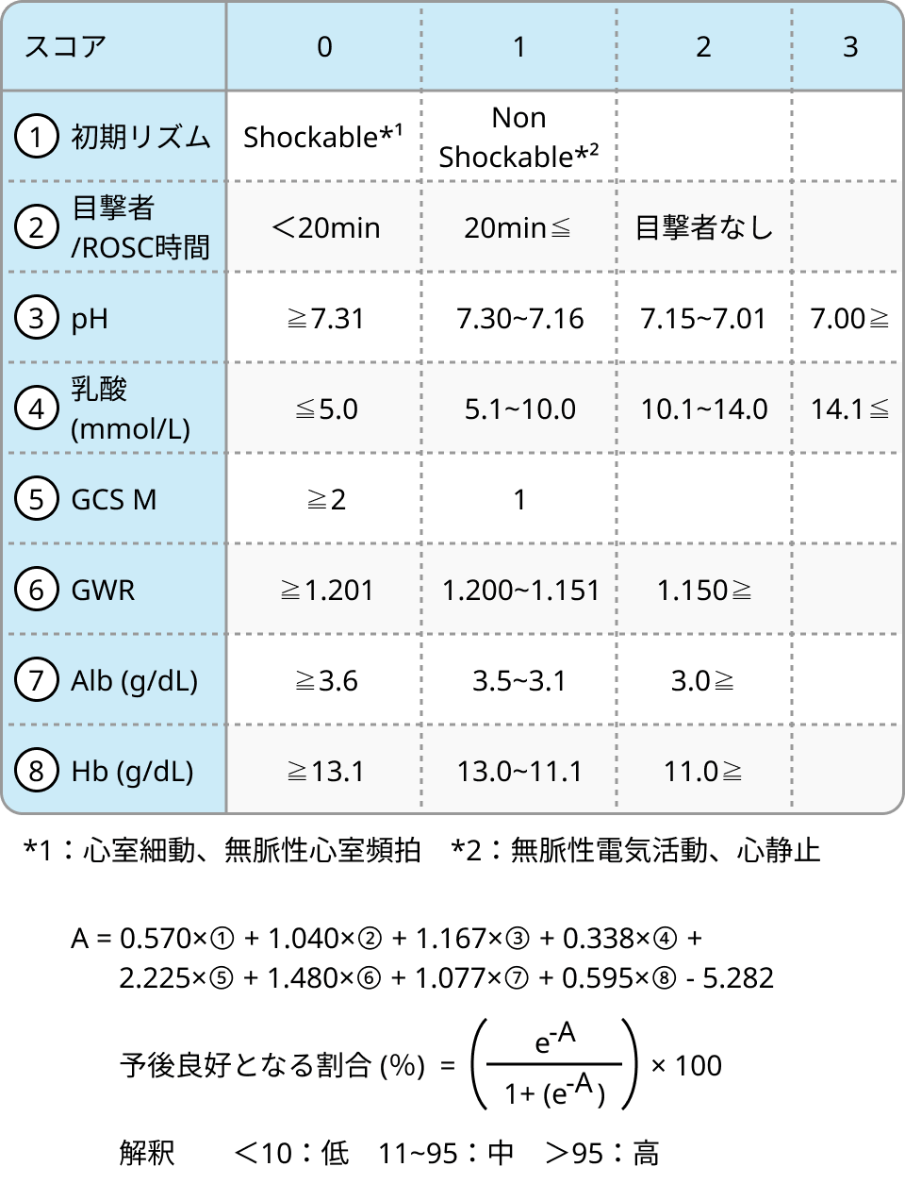 CASTスコア