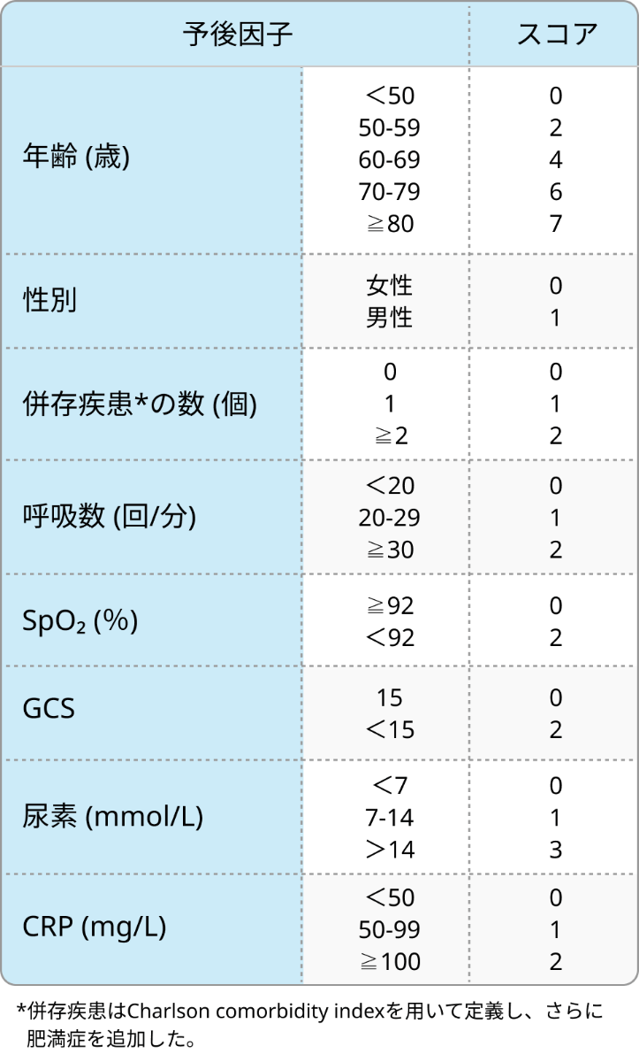 ｢4C mortalityスコア｣ 新型コロナウイルス感染症の重症度予測スコアを新たに追加しました！