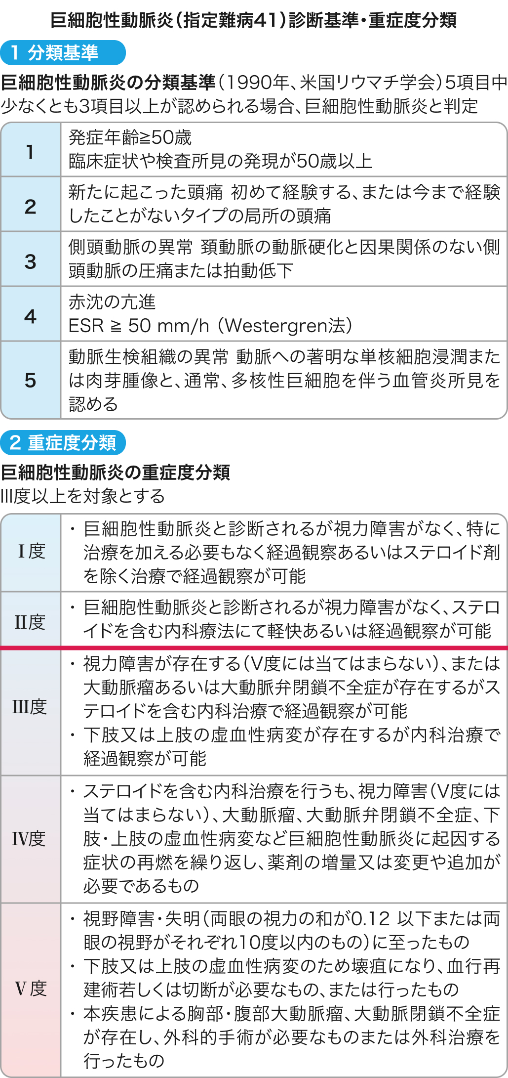 側頭動脈炎/巨細胞性動脈炎の診断基準・重症度分類