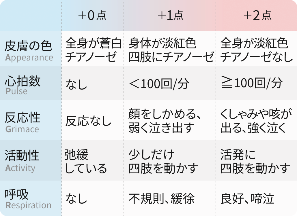 APGARスコア