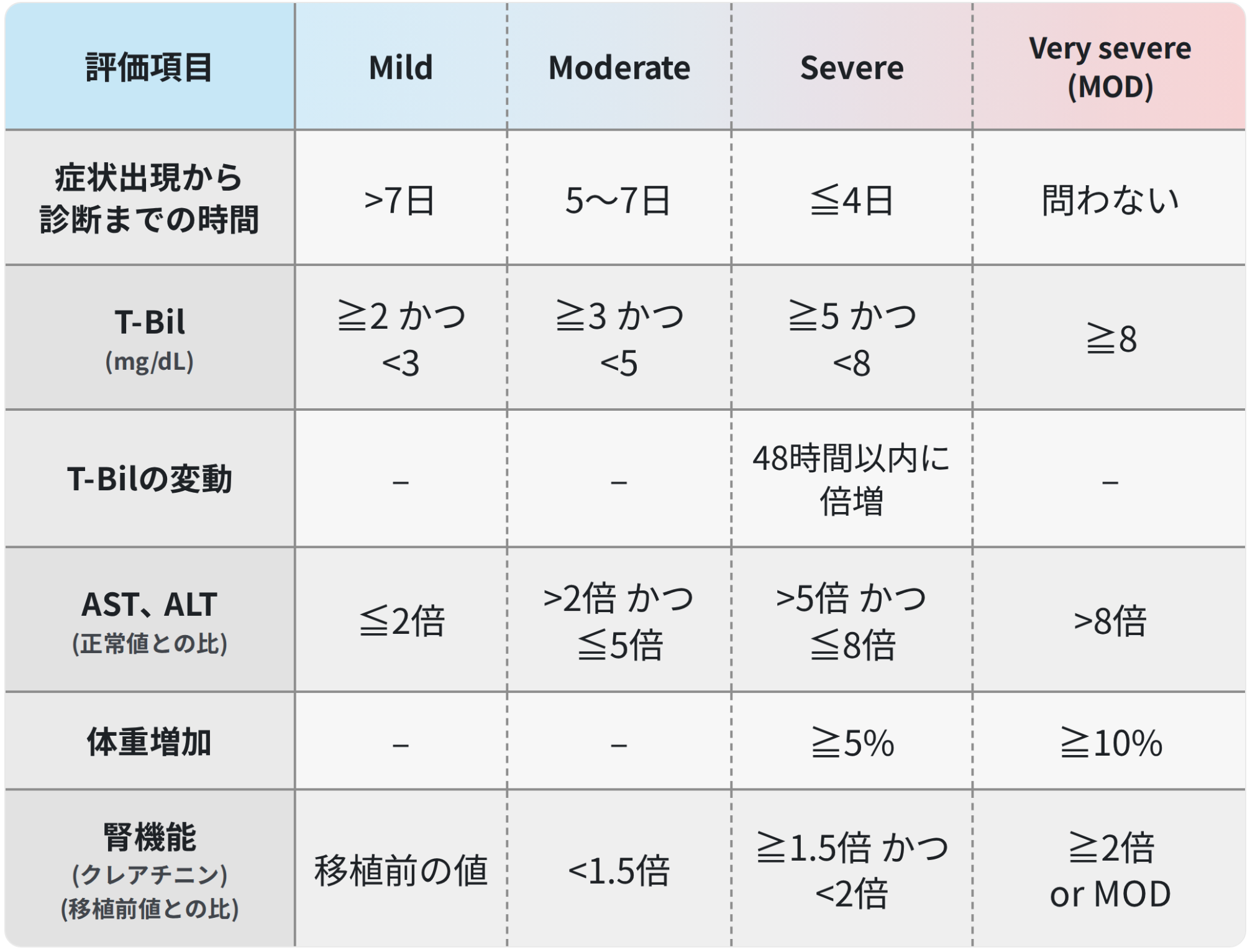VOD/SOSのEBMT重症度分類 (2023)