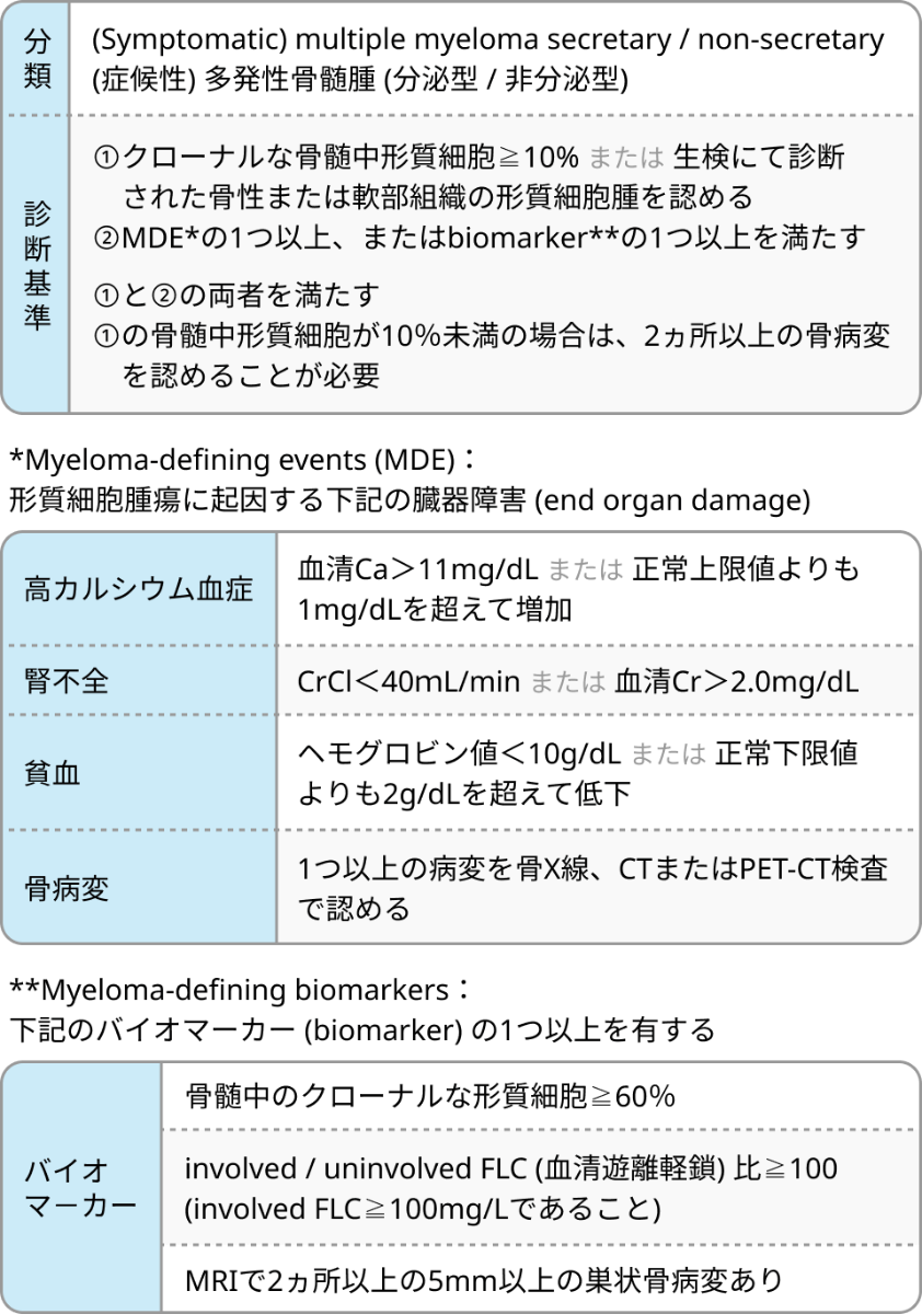 【血液内科】SLiM-CRAB ~IMWG多発性骨髄腫診断基準のエビデンスと注意点~