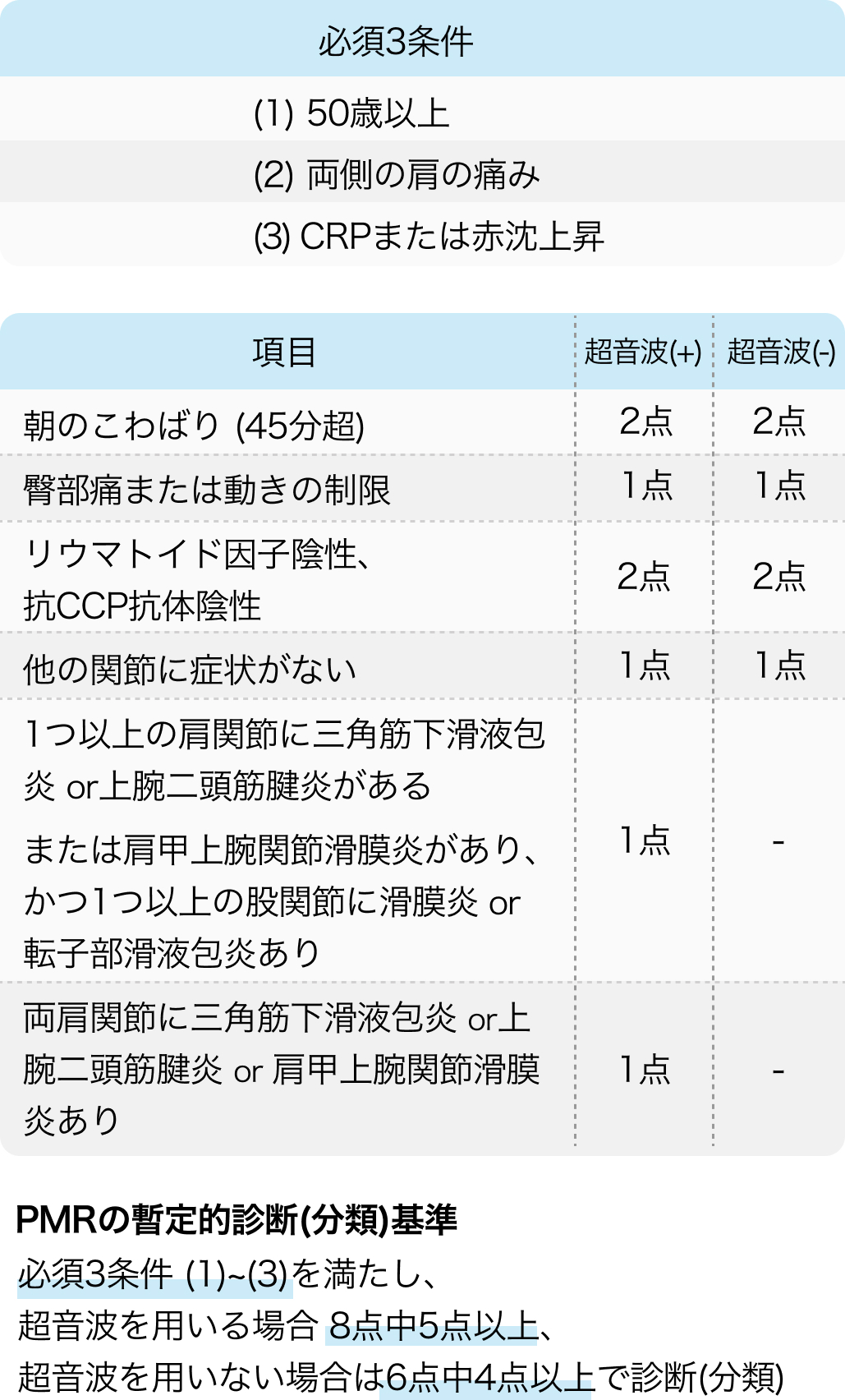 リウマチ性多発筋痛症の診断 (分類) 基準