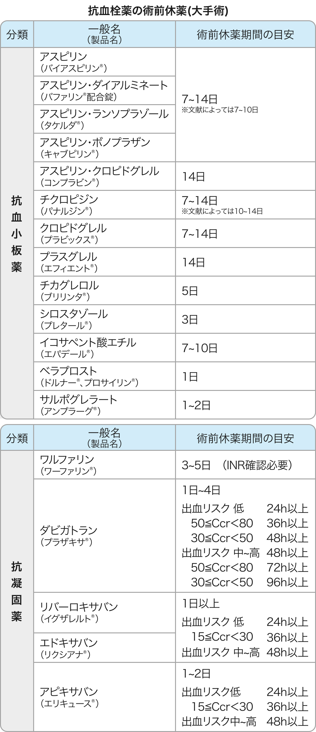 【抗血栓薬の術前休薬】一覧表でさっと確認！大手術時の抗血小板薬･抗凝固薬の休薬期間