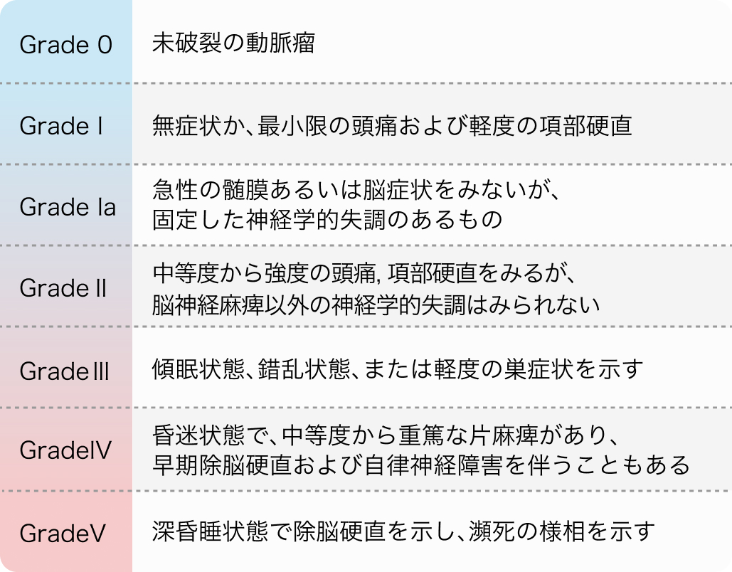 Hunt and Kosnik分類