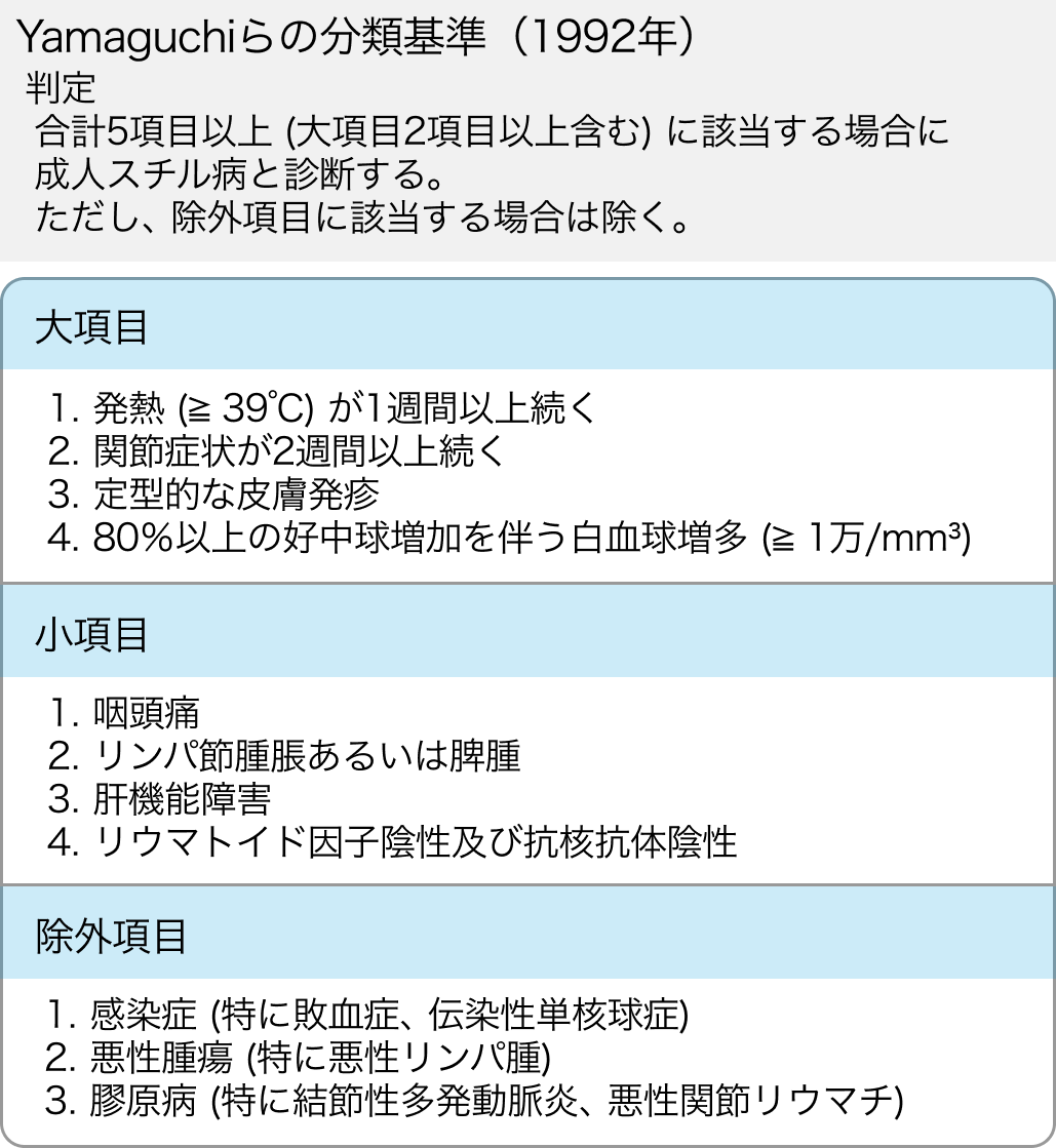 成人スチル病の診断基準・重症度分類
