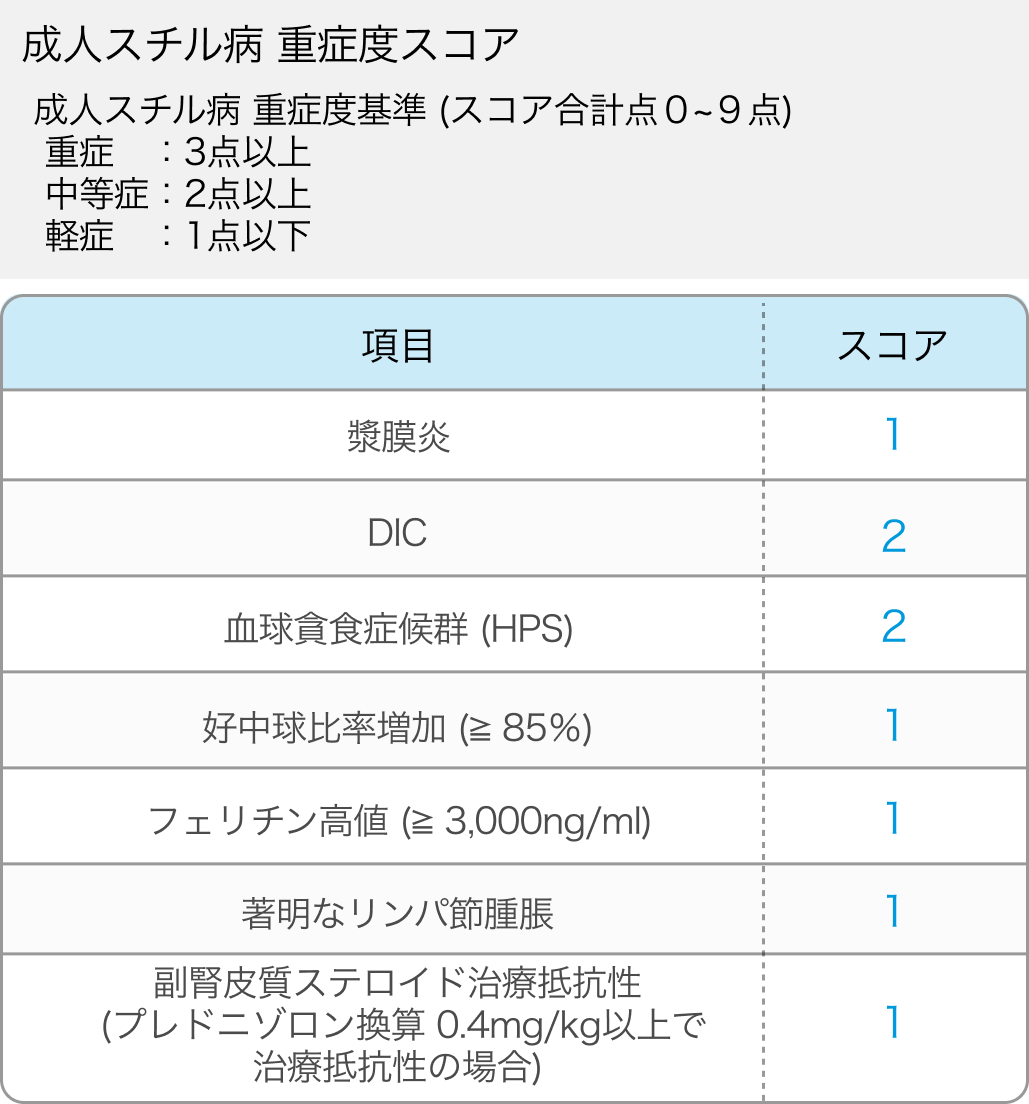 成人スチル病の診断基準・重症度分類