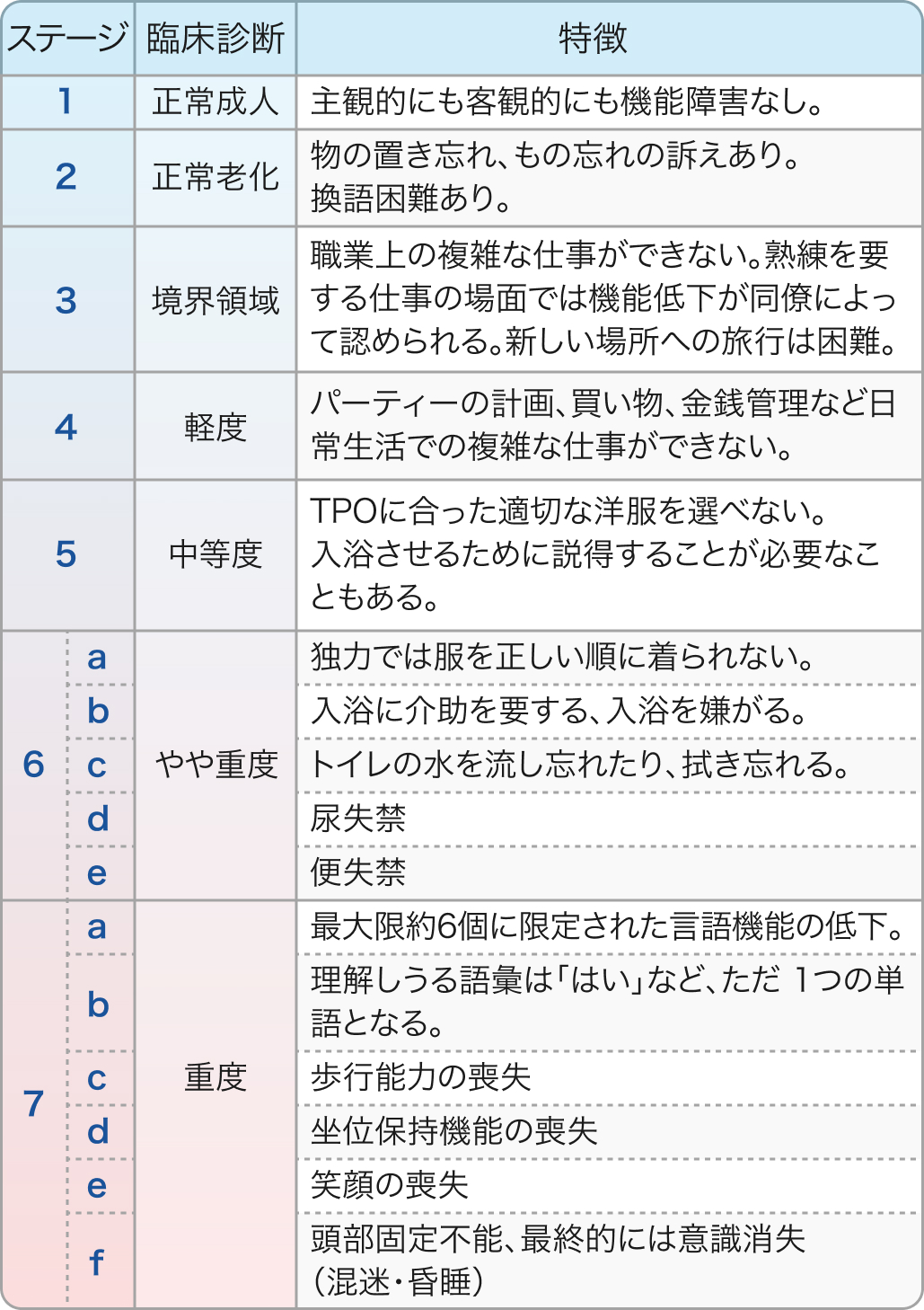 認知症のFASTスケール