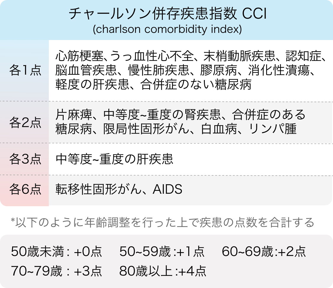 チャールソン併存疾患指数 (CCI)