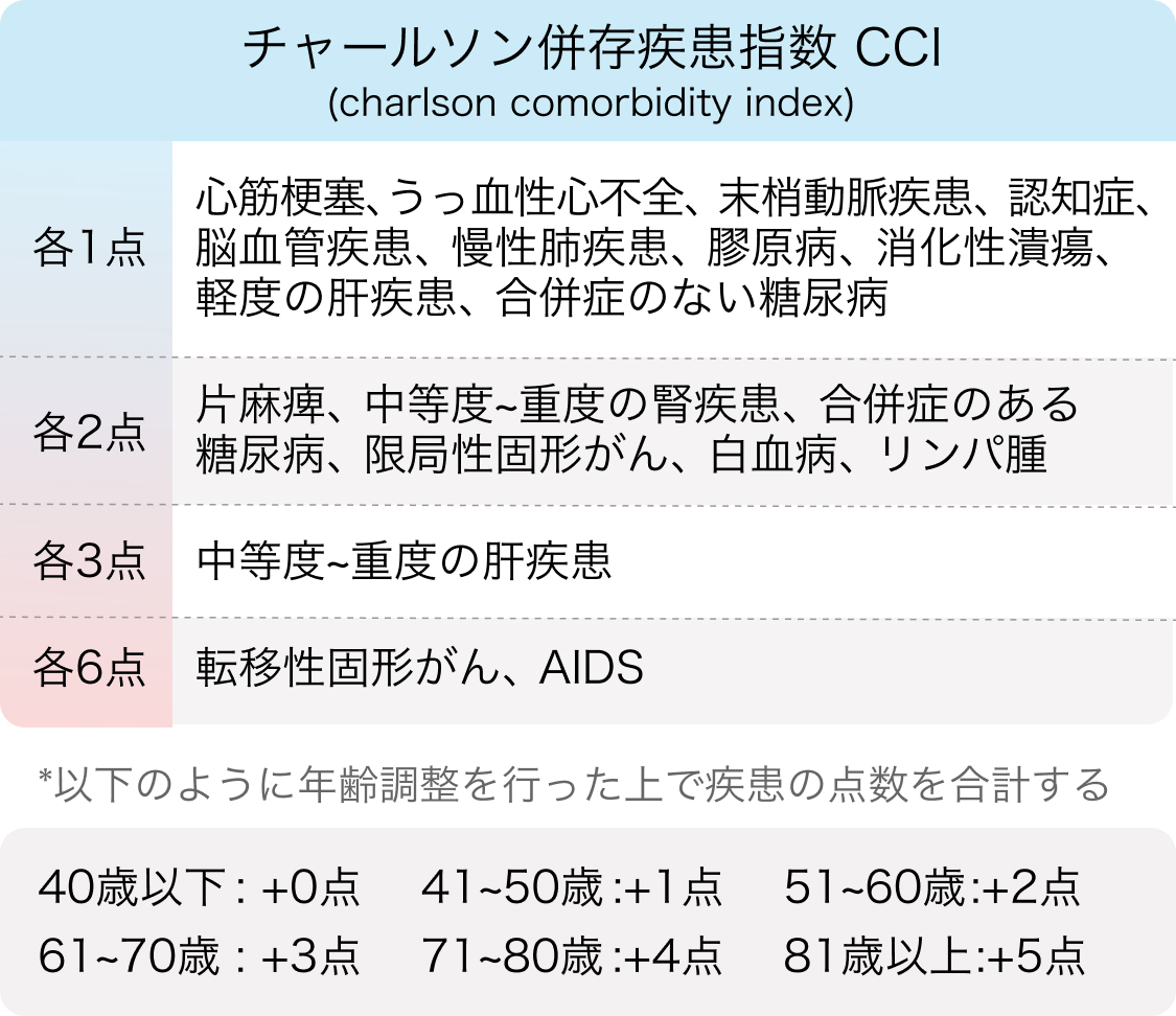 チャールソン併存疾患指数 (CCI)