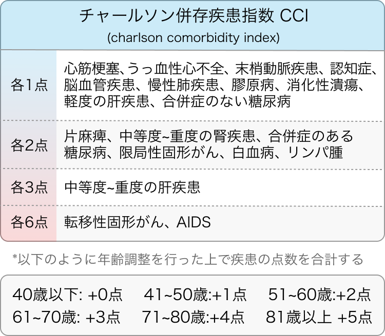 チャールソン併存疾患指数 (CCI)