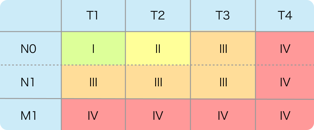 腎癌のTNM分類 (UICC-8版)
