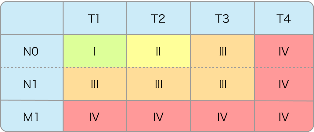 腎癌のTNM分類 (UICC-8版)