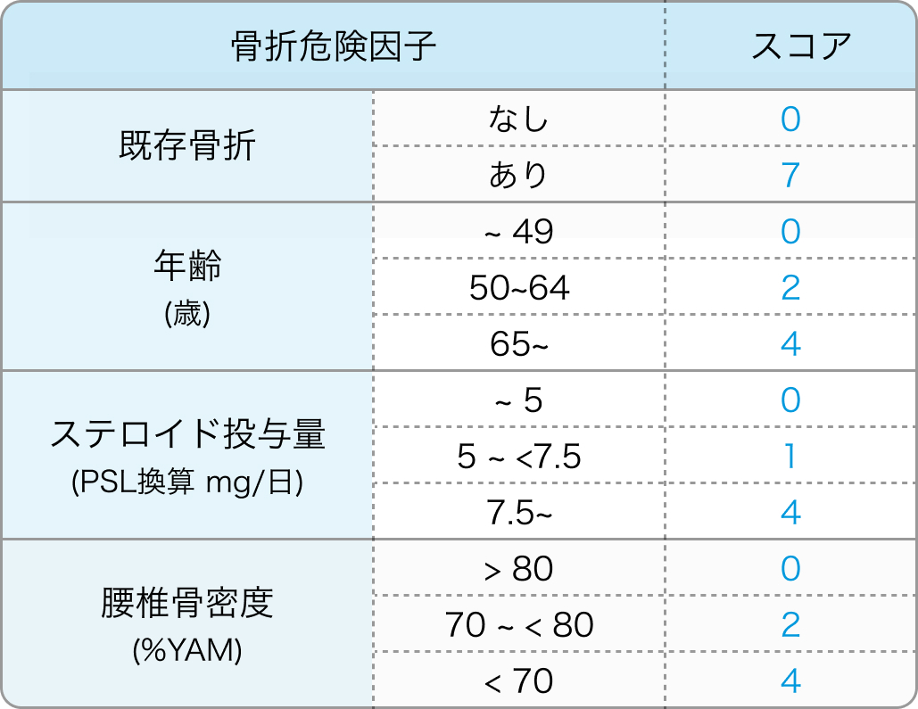 ステロイド性骨粗鬆症のリスクスコア