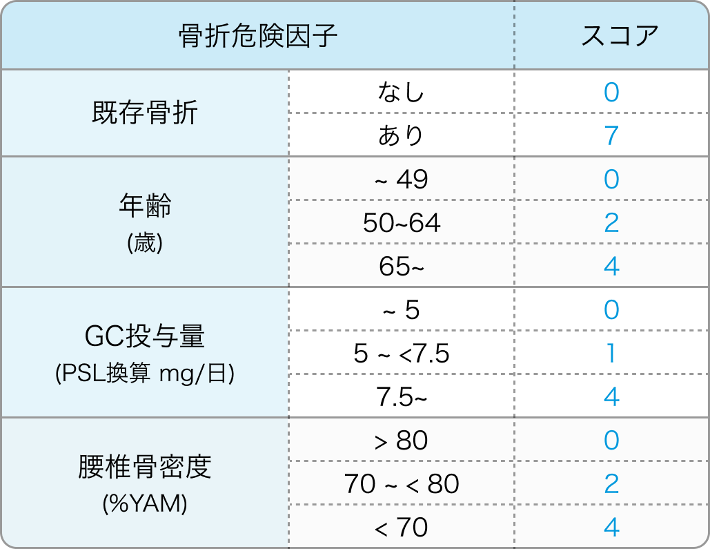 ステロイド性骨粗鬆症のリスクスコア