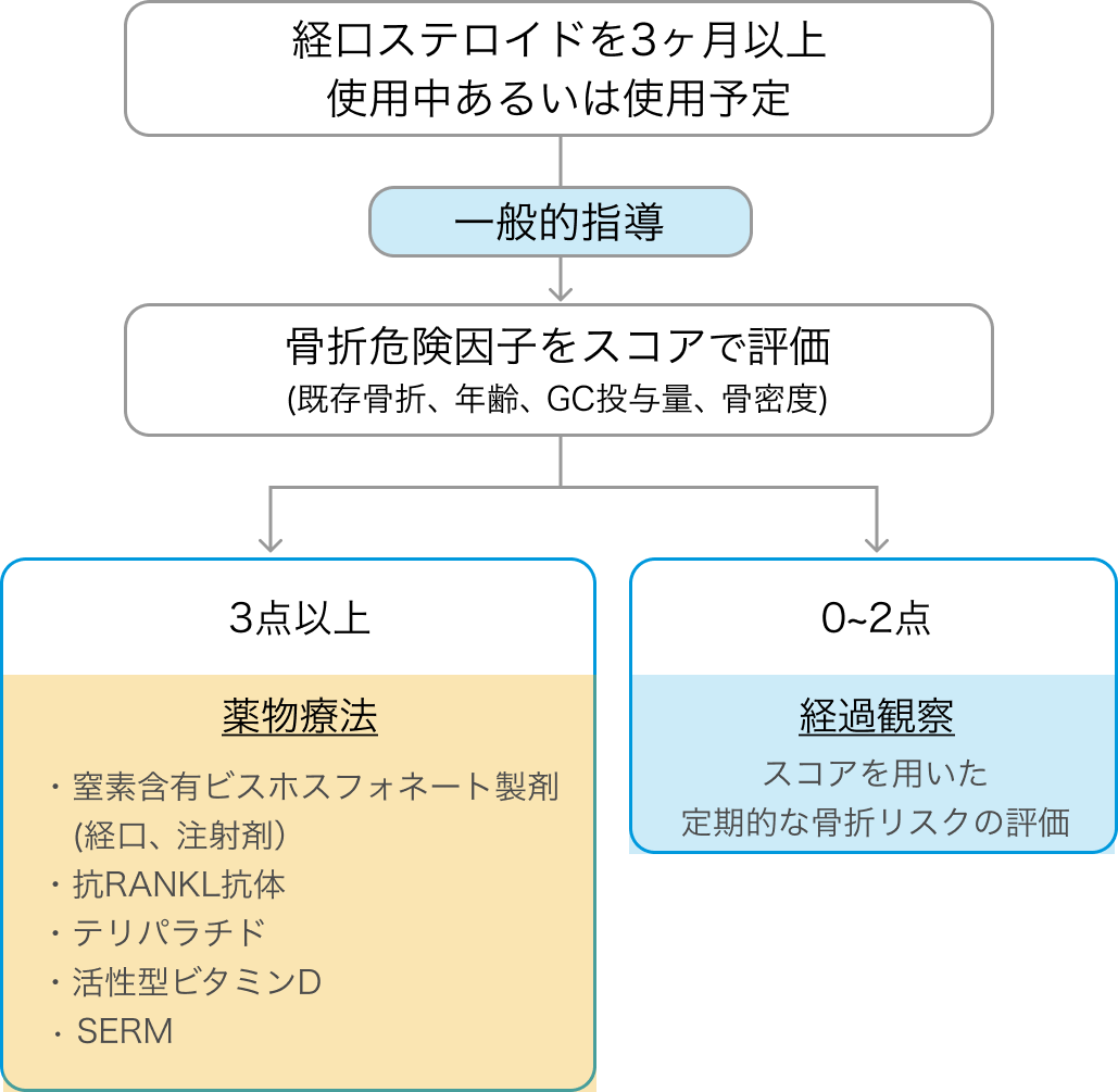 ステロイド性骨粗鬆症のリスクスコア