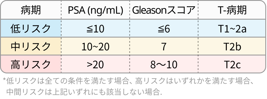 前立腺がんのD'Amicoリスク分類