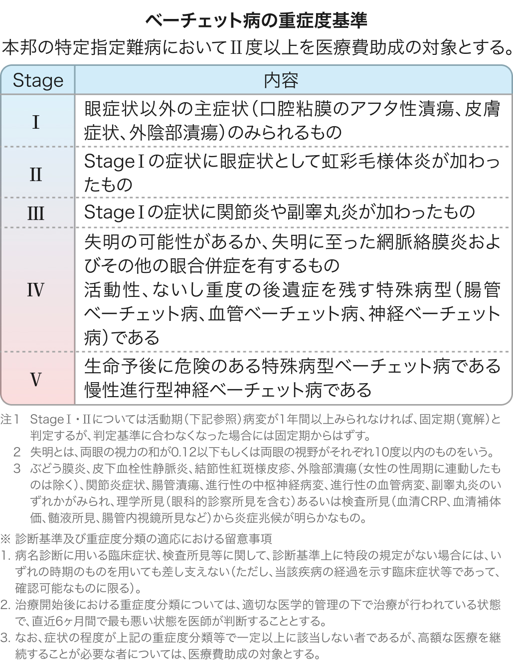 ベーチェット病の診断基準・重症度分類