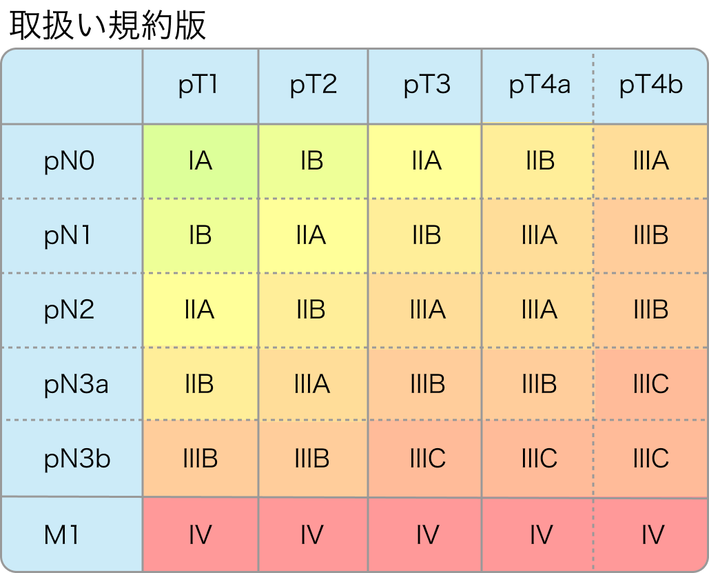 胃癌のTNM分類 (UICC-8版)