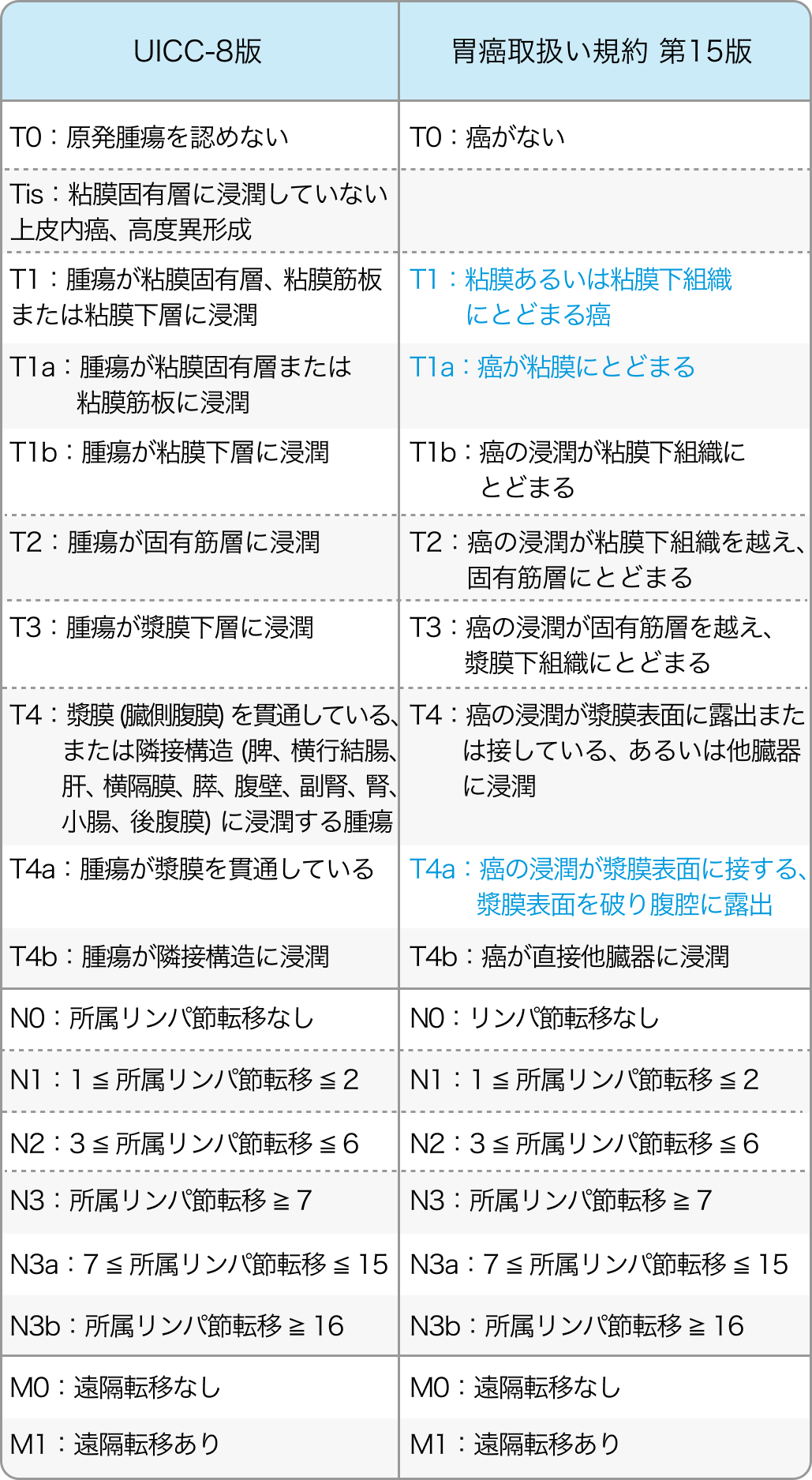 胃癌のTNM分類 (UICC-8版)