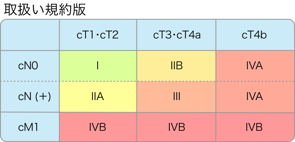 胃癌のTNM分類 (UICC-8版)