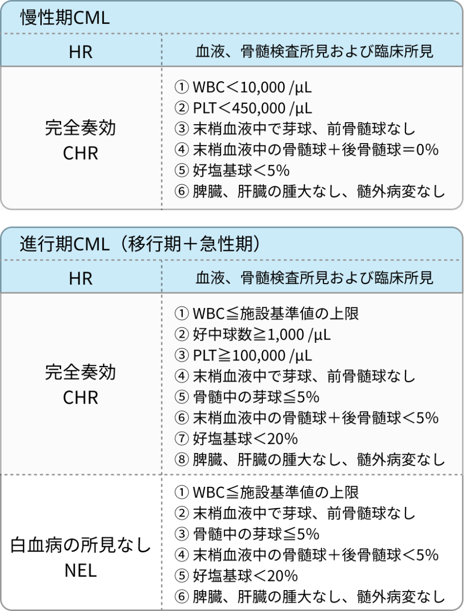 CMLの治療効果判定基準