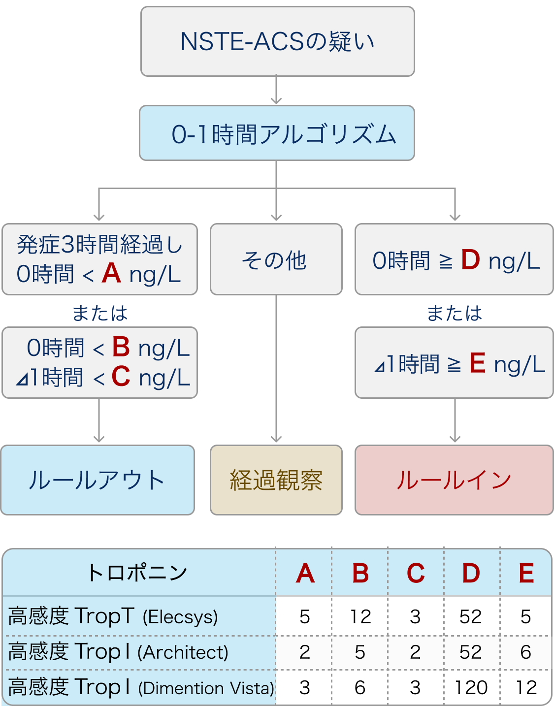 ESC 0-1時間アルゴリズム