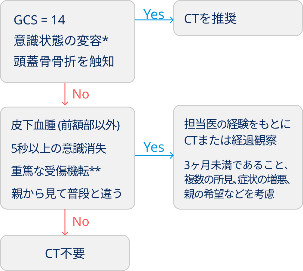 PECARN 小児頭部外傷ルール