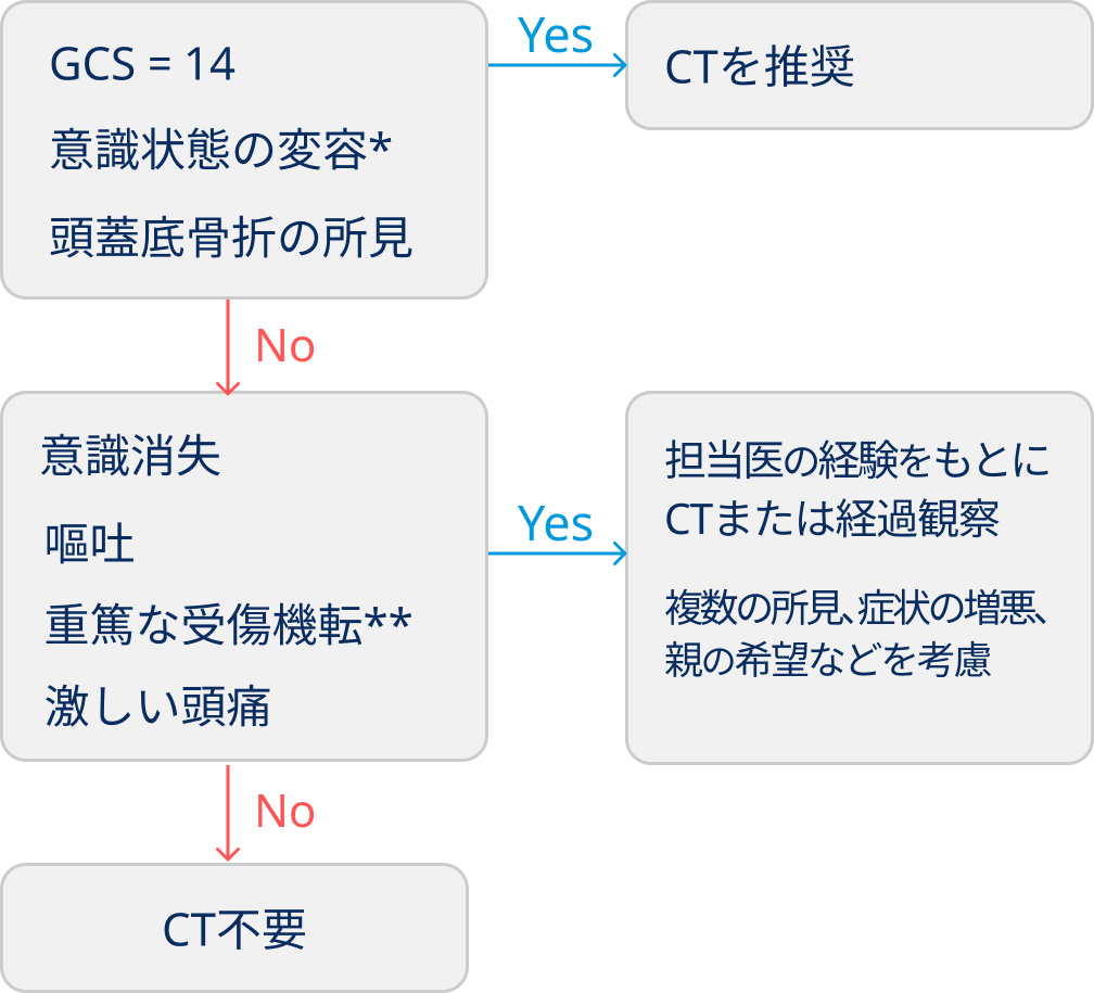 PECARN 小児頭部外傷ルール