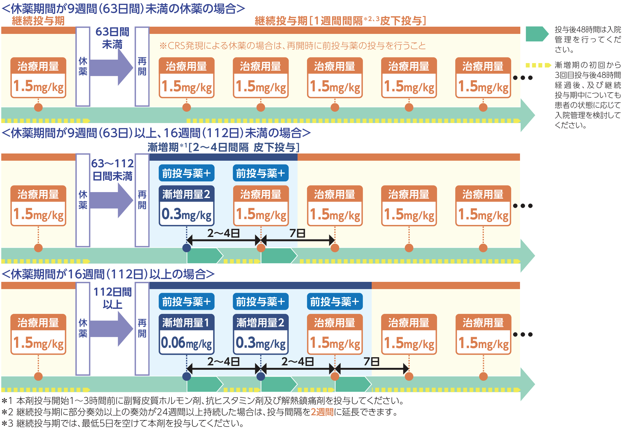 テクベイリ®の投与量と休薬･中止･再開基準