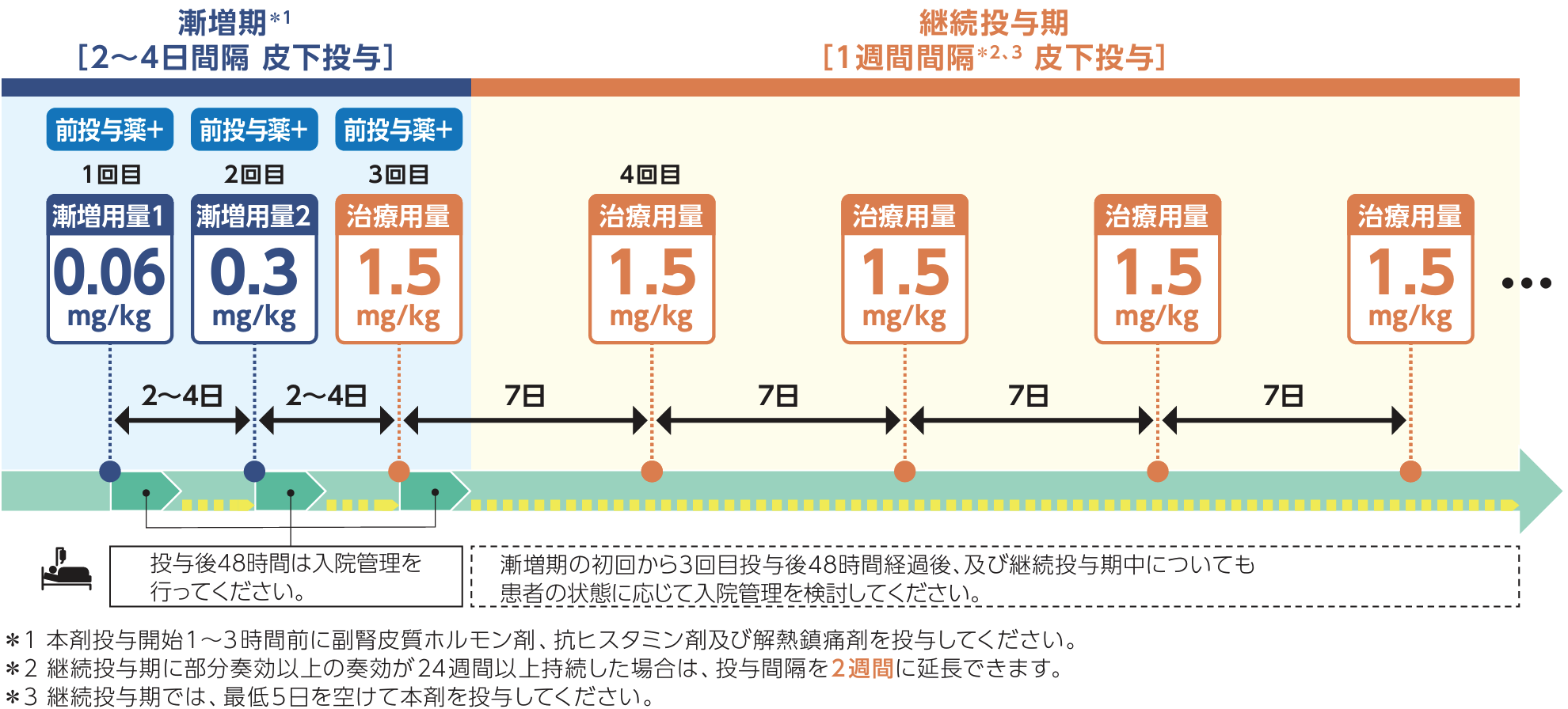 テクベイリ®の投与量と休薬･中止･再開基準