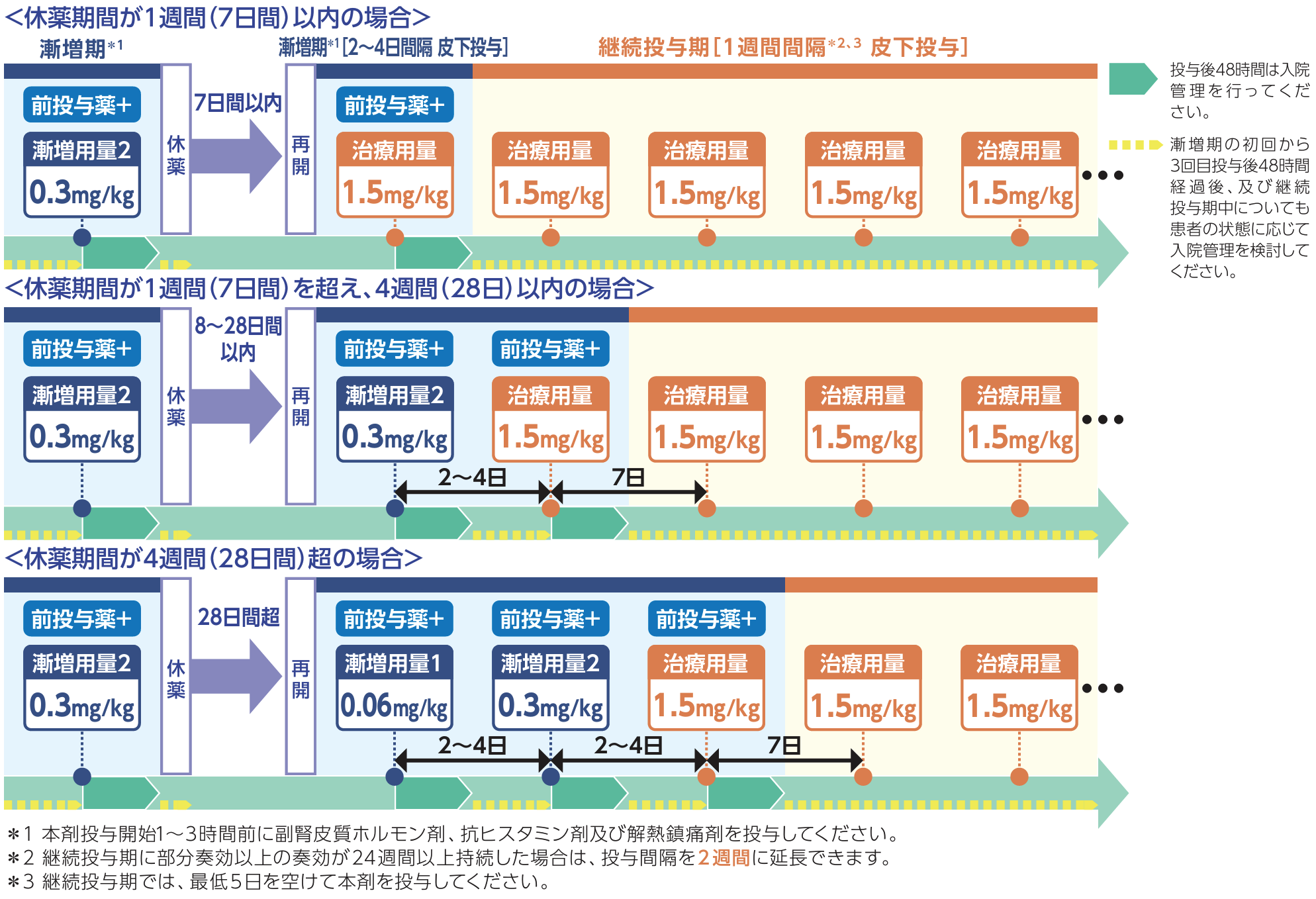 テクベイリ®の投与量と休薬･中止･再開基準
