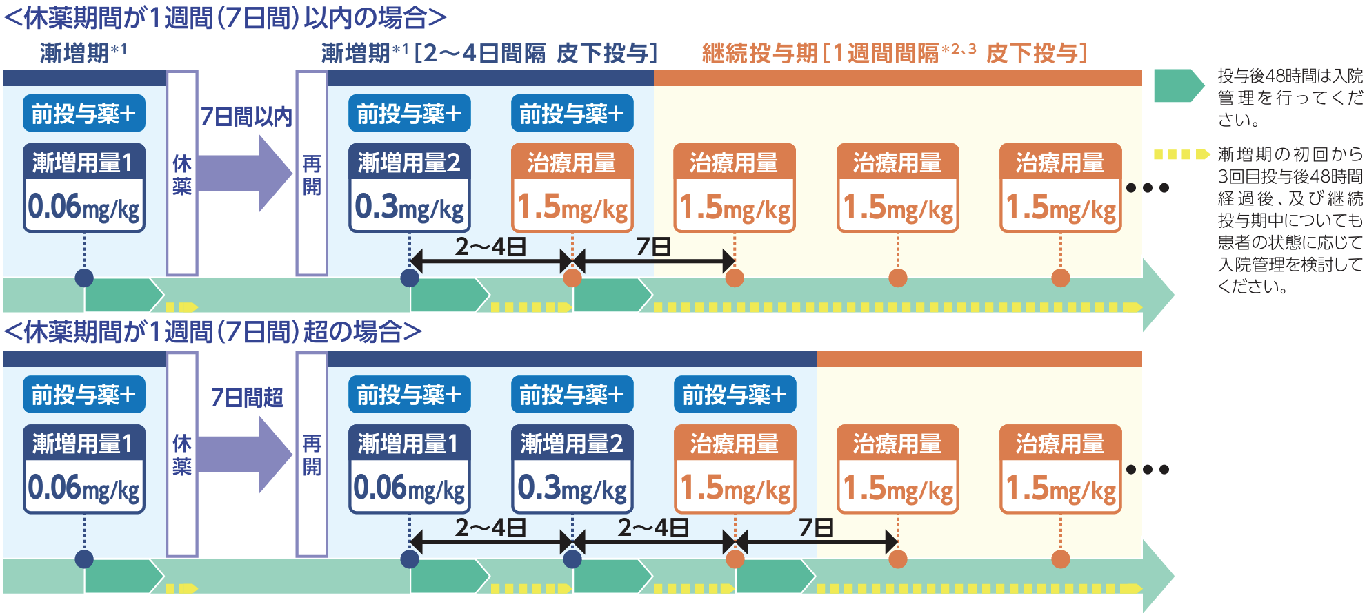 テクベイリ®の投与量と休薬･中止･再開基準