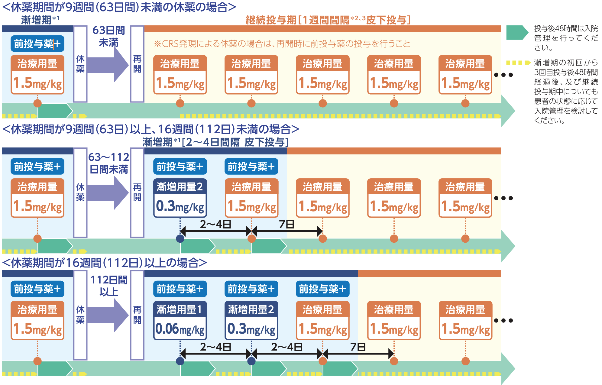 テクベイリ®の投与量と休薬･中止･再開基準