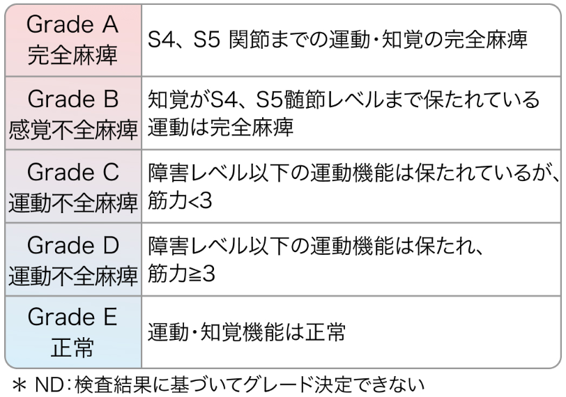 ASIA機能障害尺度(AIS)