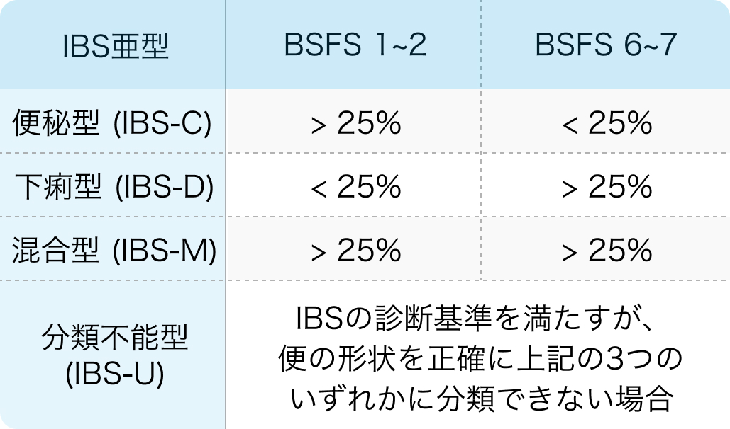 IBS亜型の診断基準