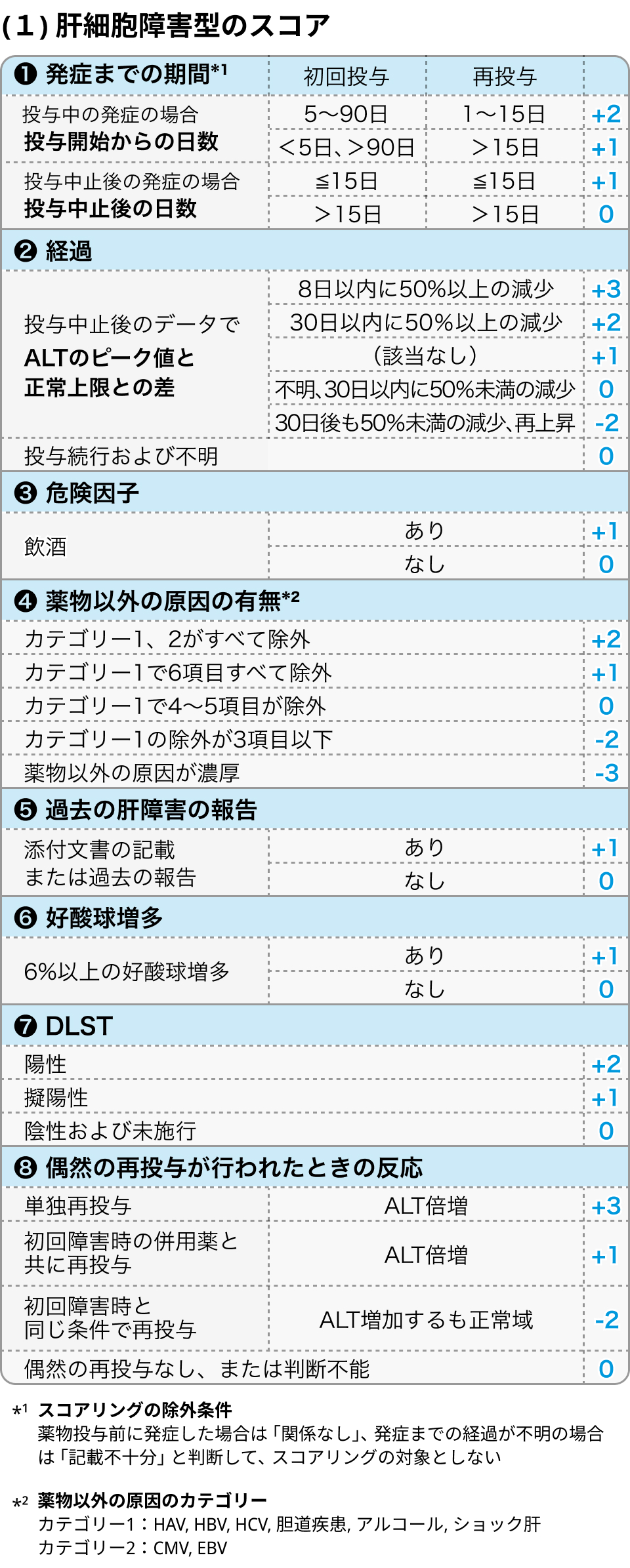 薬剤性肝障害の診断基準 -DDWJ 2004 ガイドラインと検査値異常-