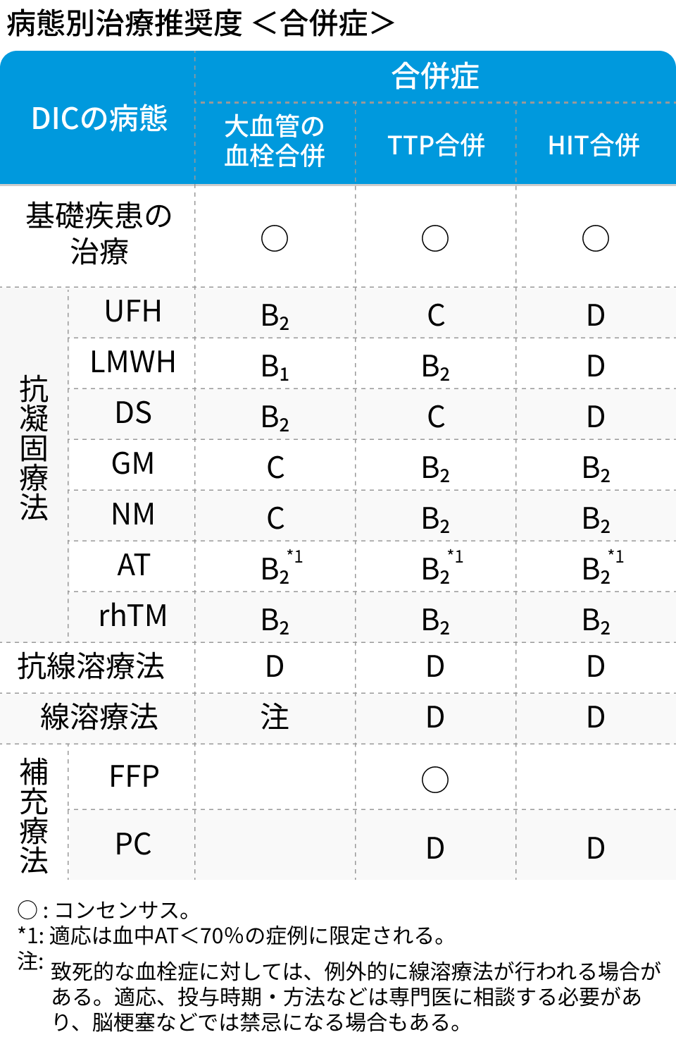 日本血栓止血学会の新DIC診断基準