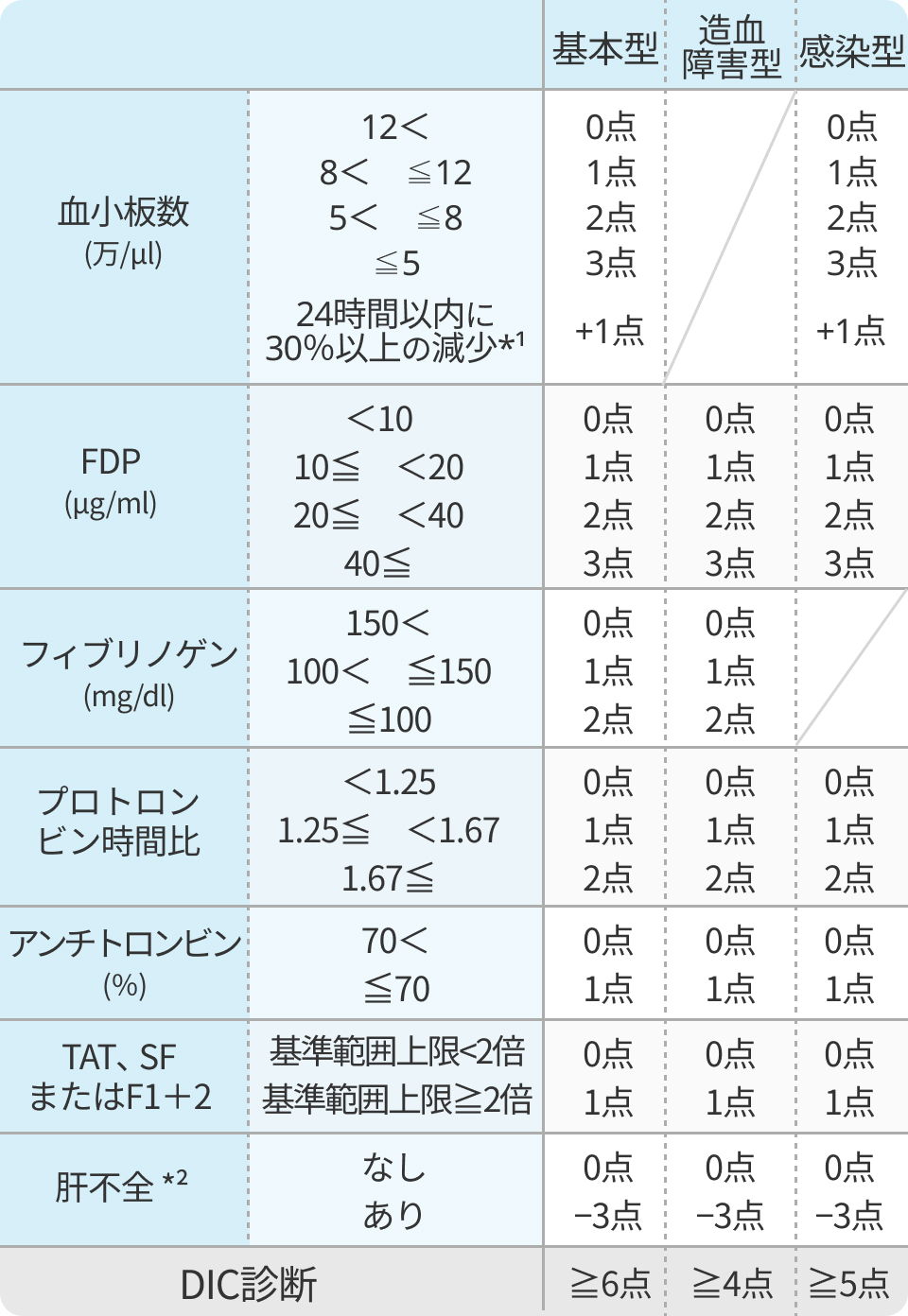 DIC (播種性血管内凝固)