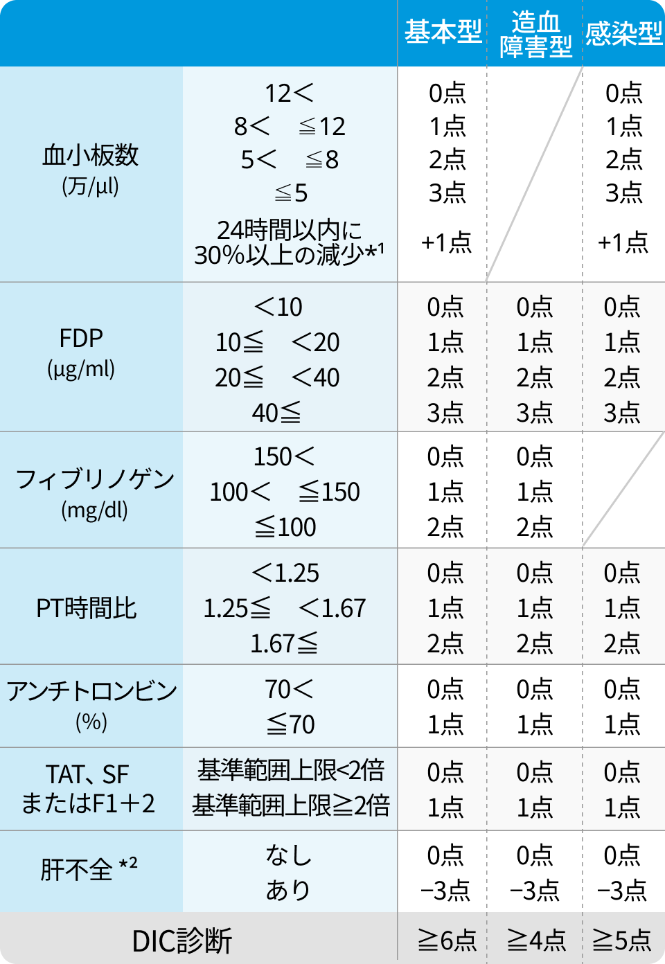 日本血栓止血学会の新DIC診断基準