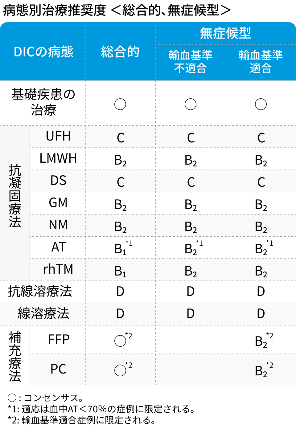 日本血栓止血学会の新DIC診断基準