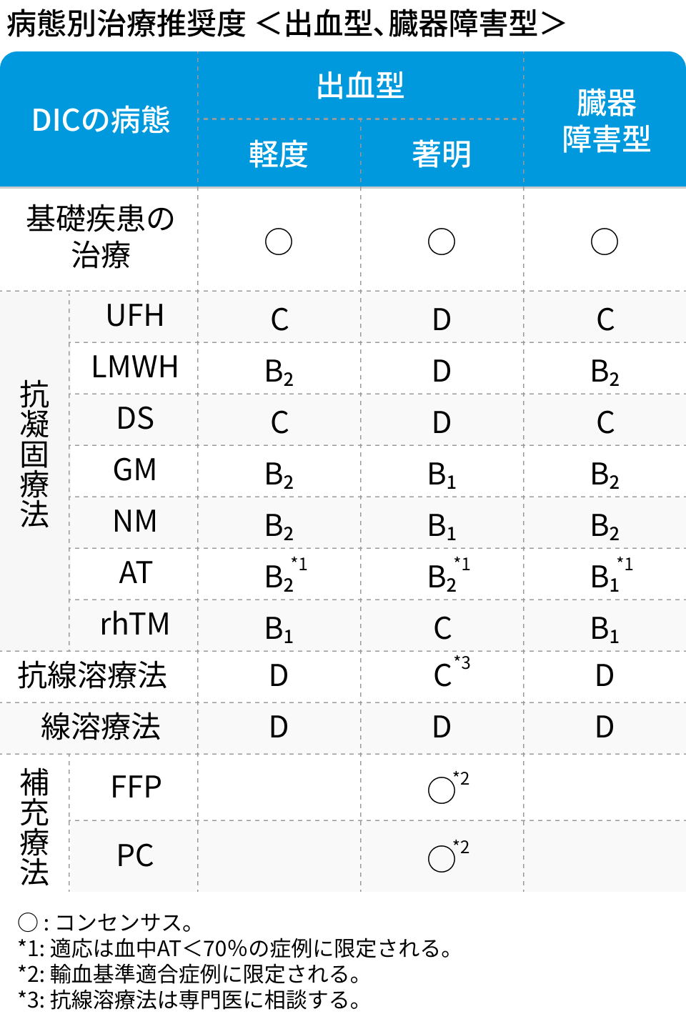 日本血栓止血学会の新DIC診断基準
