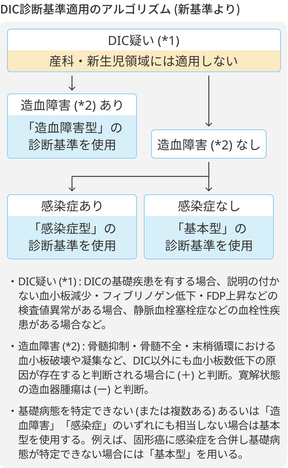 日本血栓止血学会の新DIC診断基準